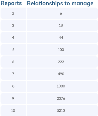Span of control relationships to manage by number of reports